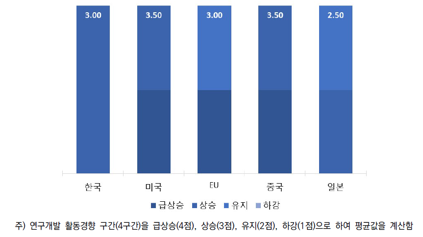 소분류B11 주요국 연구개발 활동경향 평가 분포