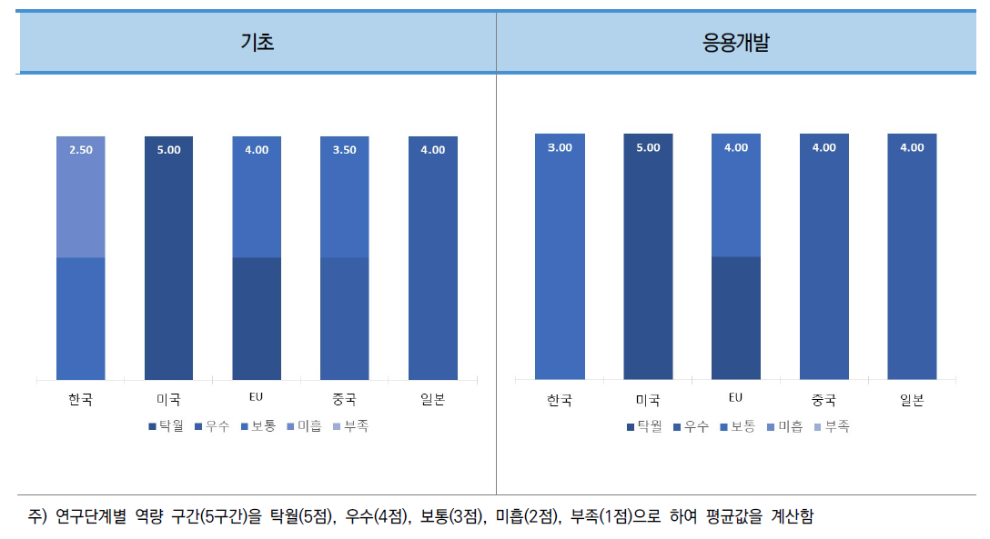 소분류B11 주요국 연구단계별 역량