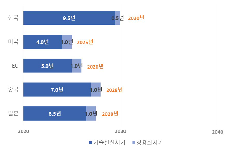 소분류B11 기술실현시기 및 상용화 시기