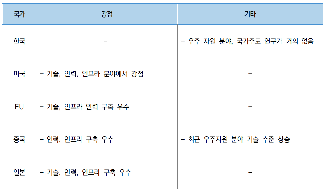 소분류B11 주요국 강점 및 기타 동향