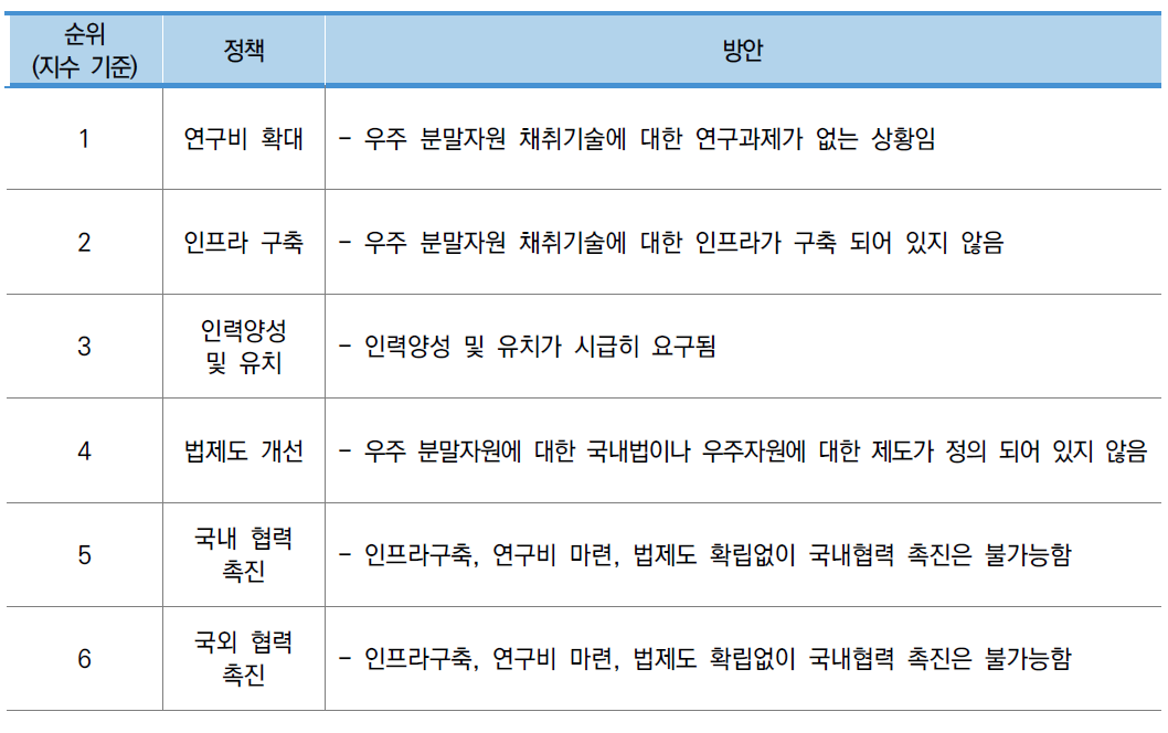 소분류B11 기술수준 향상 방안