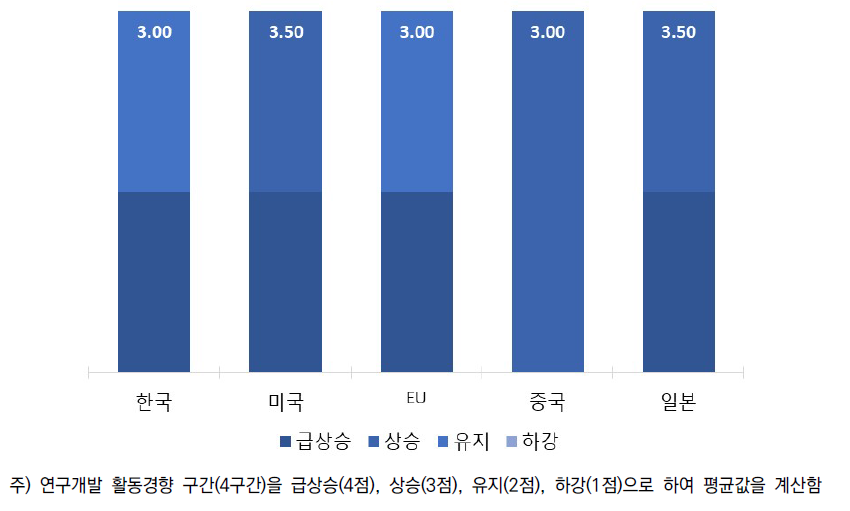 소분류B12 주요국 연구개발 활동경향 평가 분포