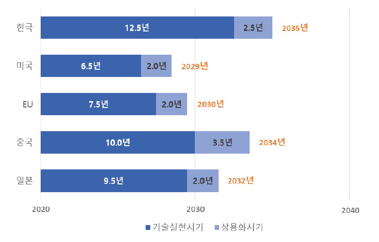 소분류B12 기술실현시기 및 상용화 시기