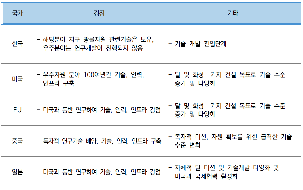 소분류B12 주요국 강점 및 기타 동향