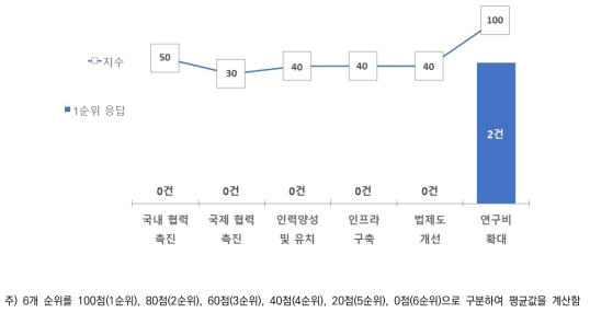 소분류B12 기술수준 향상을 위한 중점추진 정책