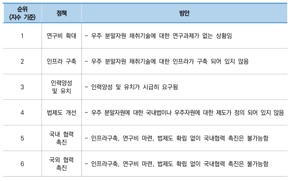 소분류B12 기술수준 향상 방안