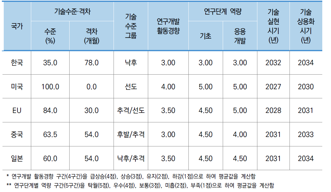 소분류B13 기술수준-델파이조사 결과