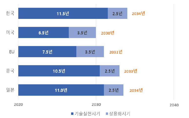 소분류B13 기술실현시기 및 상용화 시기