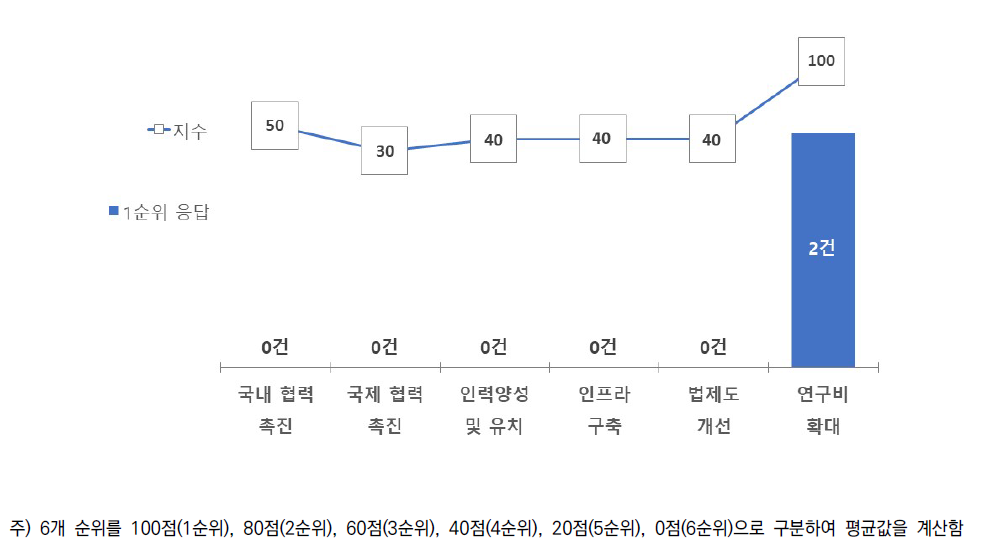 소분류B13 기술수준 향상을 위한 중점추진 정책