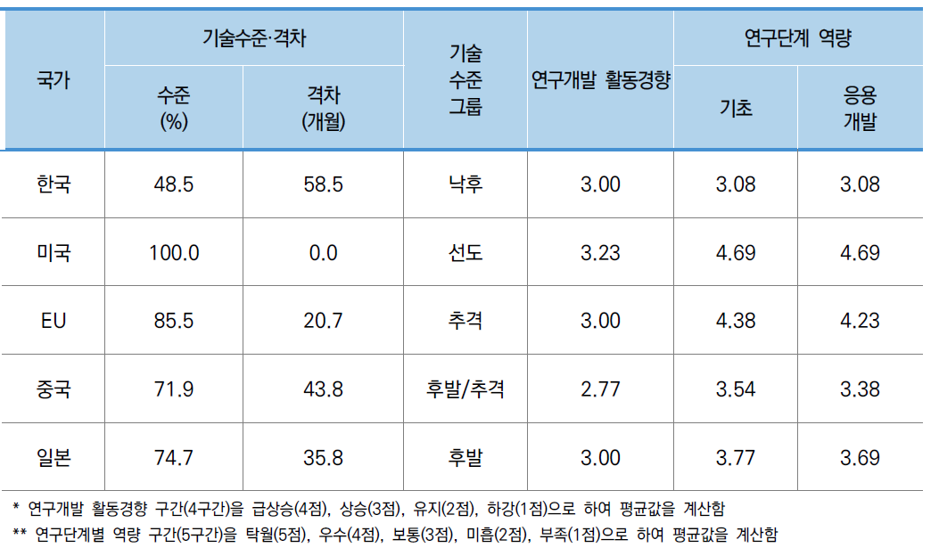 중분류B2 기술수준-델파이조사 결과