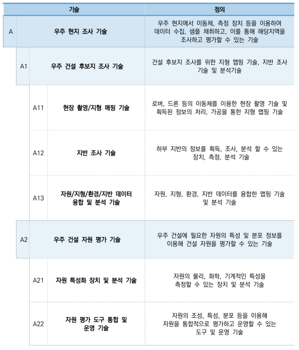 우주 인프라 건설의 대분류A 기술 정의