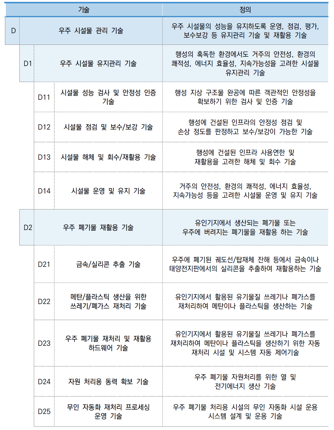 우주 인프라 건설의 대분류D 기술 정의