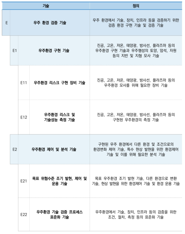 우주 인프라 건설의 대분류E 기술 정의