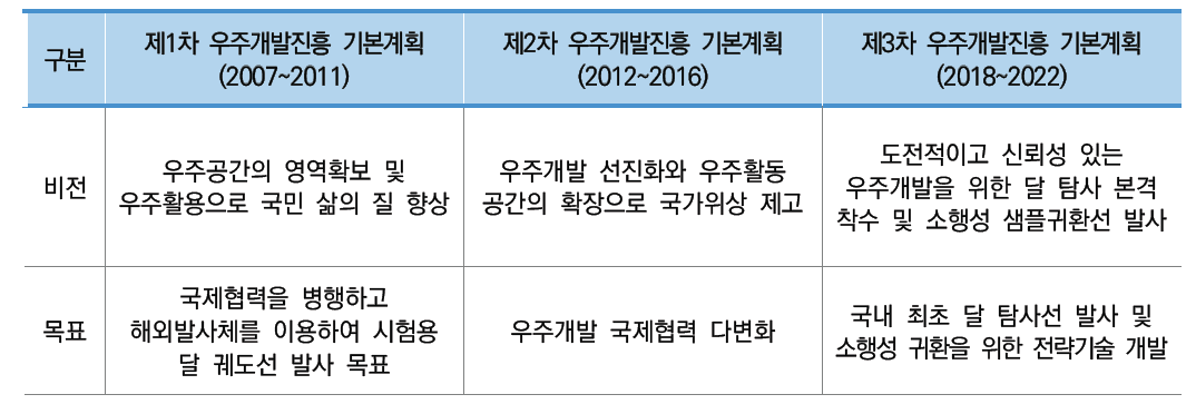 국내 우주개발진흥 기본계획 중 우주탐사 중점과제 흐름