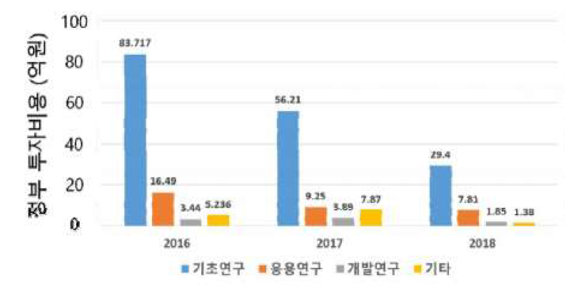 우주탐사 분야 개발단계별 정부투자 규모 현황(2016~2018)