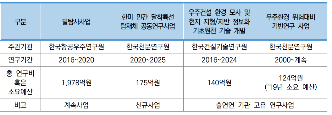 국내 우주탐사 관련 사업 및 연구 현황