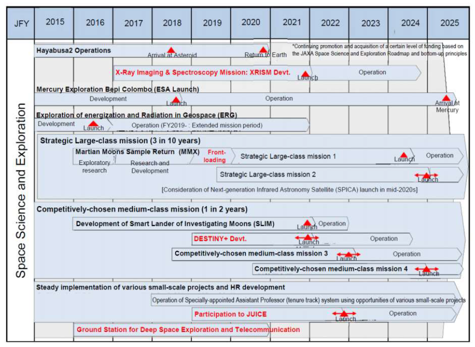 일본 우주기본계획의 우주 과학 및 탐사 로드맵 (2018년 개정)