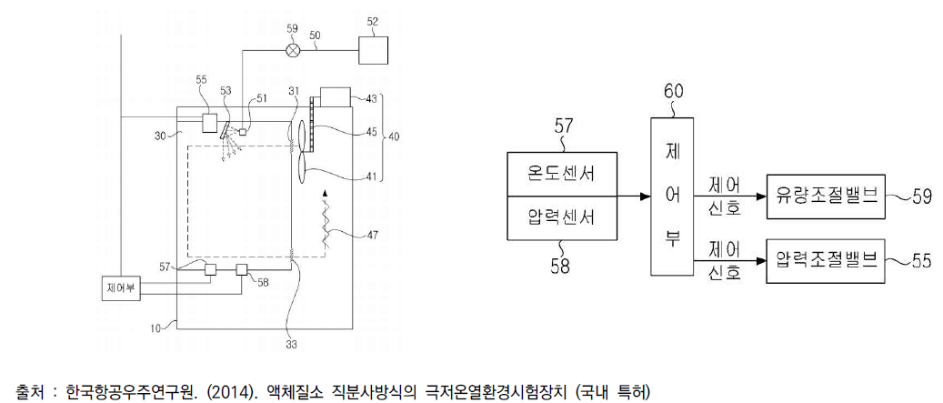 액체질소 직분사방식의 극저온열환경시험장치 개념도 및 제어부 도식도