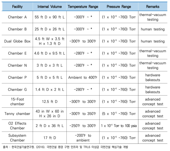 NASA Johnson Space Center의 진공챔버의 제원