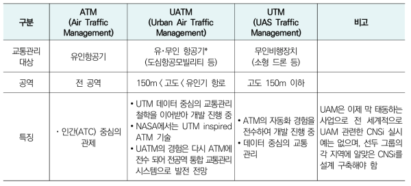 ATM/UATM/UTM 비교 설명
