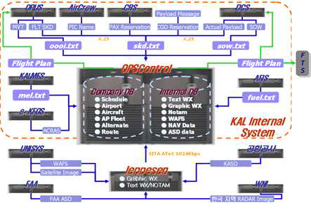 CNS/ATM 비행계획 시스템 데이터 공유 체계 개념 예시