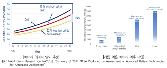 NASA의 배터리 기술 전망