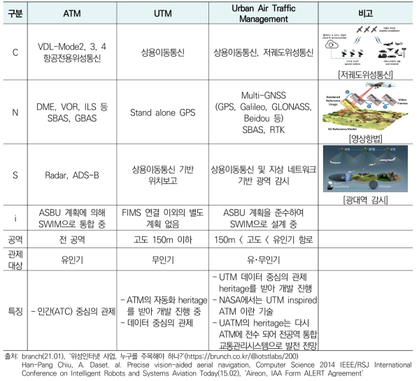 ATM/UTM/UATM별 CNSi 비교