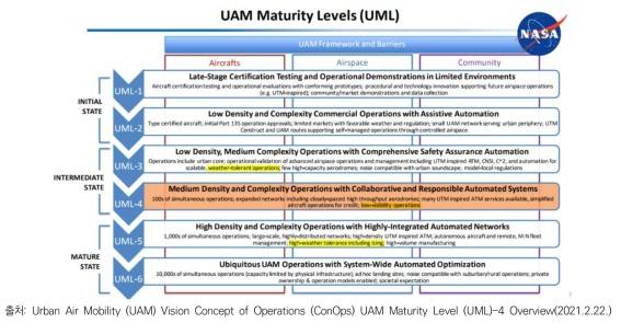 UAM Maturity Levels(UML)