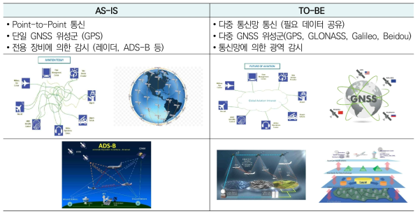 UAM의 CNSi 시스템의 개발 미래상