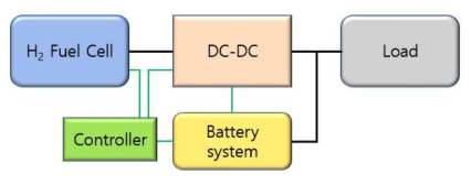 수소연료전지/배터리 하이브리드 동력원 시스템 구조