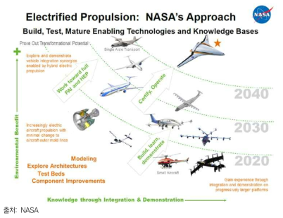 미국 항공우주국(NASA)의 항공기 전기추진 시스템 로드맵