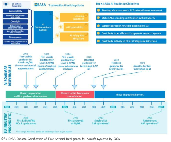 EASA의 AI Roadmap 1.0