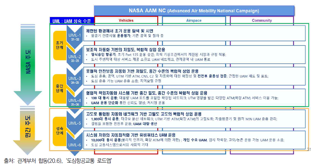 NASA UAM성숙도(UML, UAM Maturity Level) 단계
