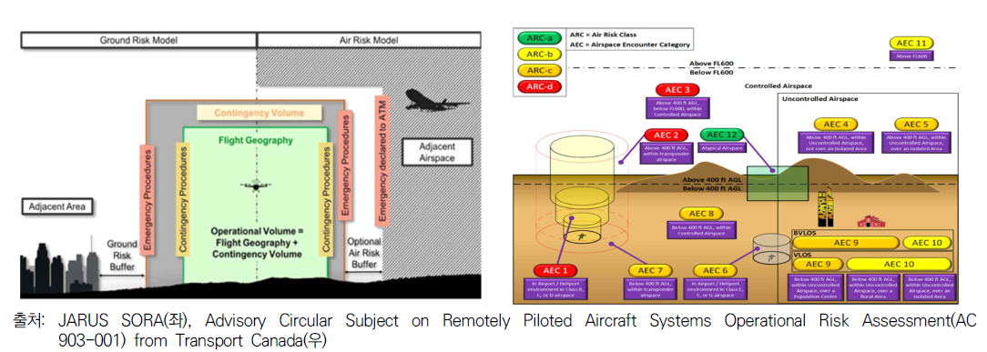 SORA 시맨틱 모델 개념 및 공중 충돌위험 분석 위한 공역 분류