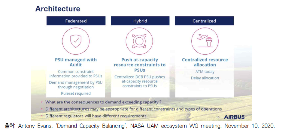 Demand-Capacity Balancing을 위한 정보 생성/관리 및 공유 구조 예시