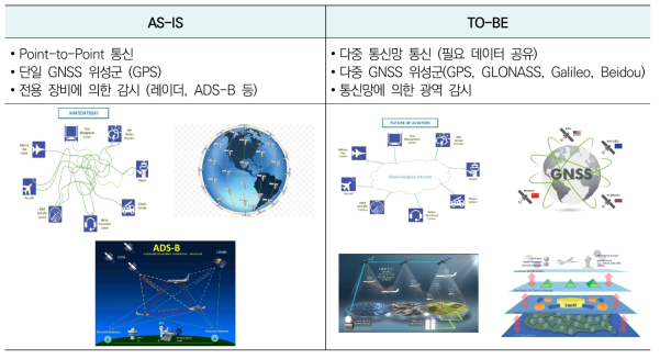 UAM의 CNSi 시스템의 개발 미래상