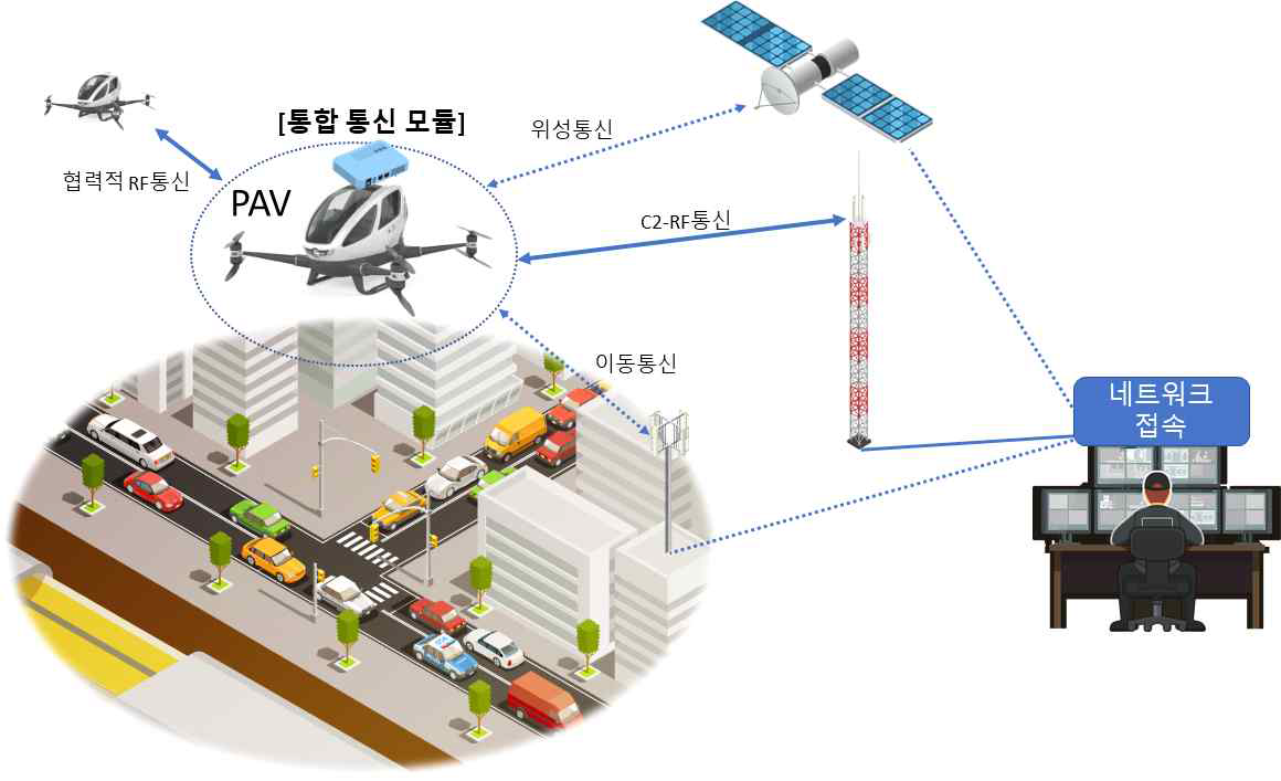 UAM 가용 후보통신(C2, 저궤도 위성통신, 5G/6G)링크 기술