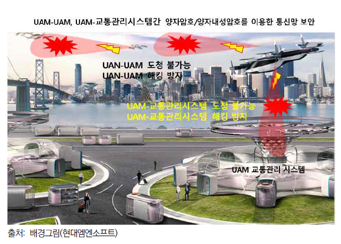 UAM 통신망 보안 기술 개념도