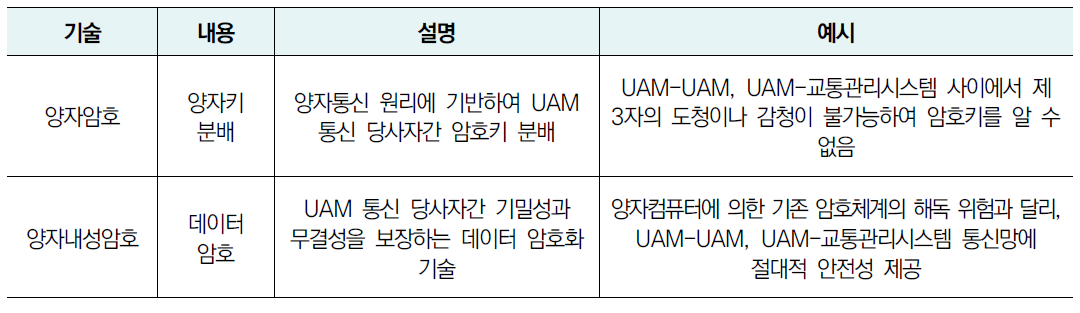 UAM 통신망 보안의 핵심기술