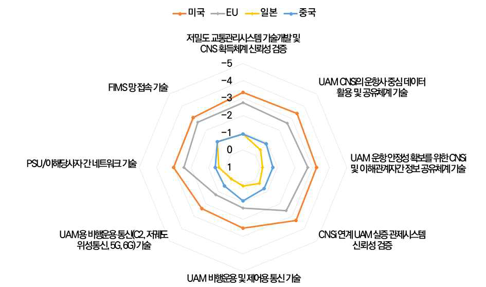 UAM CNSi 분야 세부기술별 경쟁국 대비 국내 기술격차