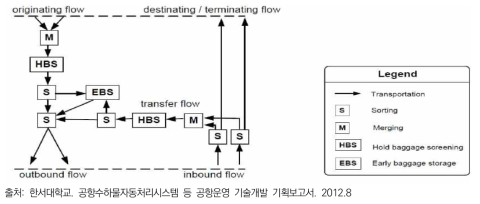 현행 항공 BHS 시스템의 Flow