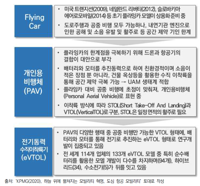 Flying car→PAV→eVTOL 발전과정