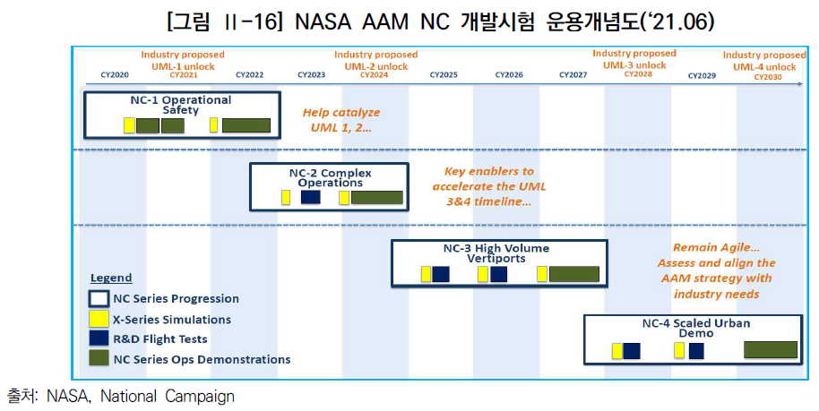 NASA AAM NC 추진 일정