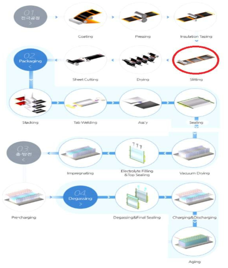 이차전지 제조공정도