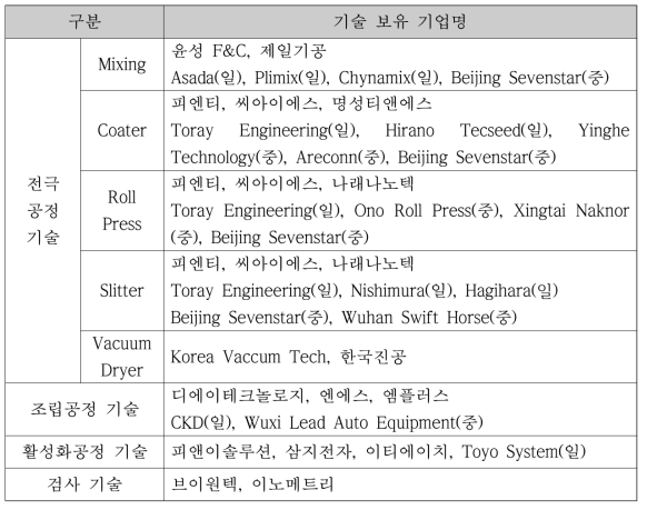 이차전지 공정별 기술 보유 업체 현황