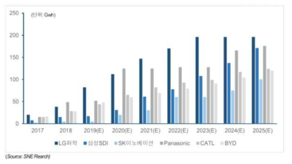 주요 이차전지 제조사별 Capacity 증설 계획