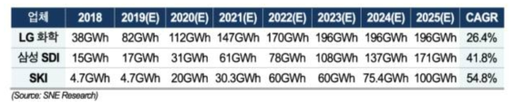 국내 주요 이차전지 제조사별 Capacity 증설 계획