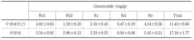 수삼과 산양삼의 ginsenoside 함량 비교