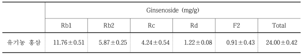유기농 홍삼의 Ginsenoside 조성