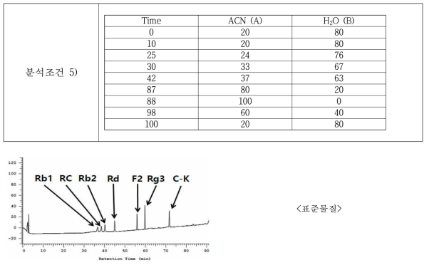 분석 조건 5)의 HPLC 크로마토그램